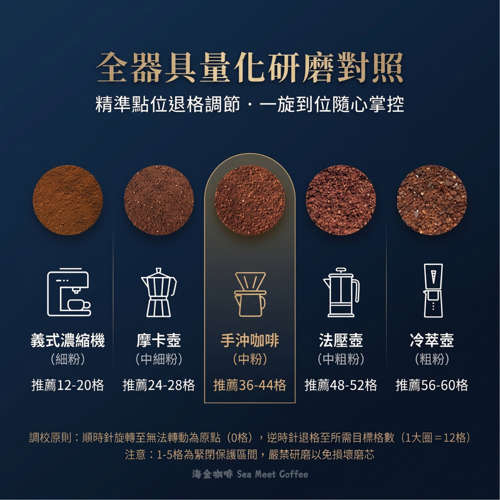 G-01 咖啡研磨粗細度量化對照表，涵蓋義式濃縮機、摩卡壺、手沖單品、法壓壺與冷萃壺推薦退格數與顆粒外觀