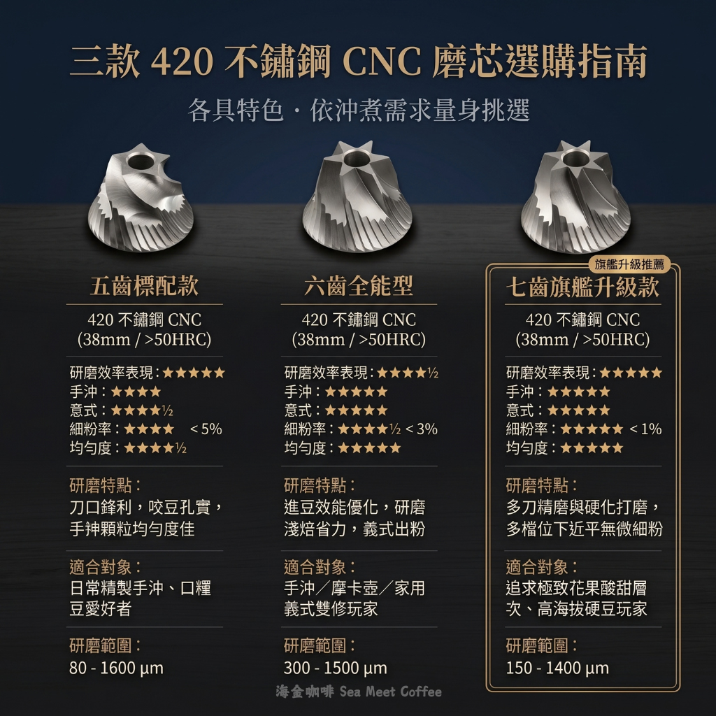 G-01 磨豆機 38mm 420 不鏽鋼 CNC 切割錐刀磨芯選購指南，五齒標配款、六齒全能型、七齒旗艦升級款參數與細粉率對比表