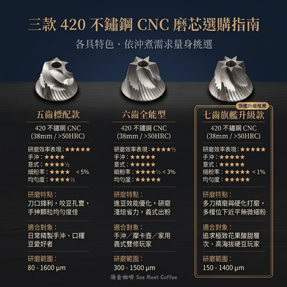 G-01 磨豆機 38mm 420 不鏽鋼 CNC 切割錐刀磨芯選購指南，五齒標配款、六齒全能型、七齒旗艦升級款參數與細粉率對比表