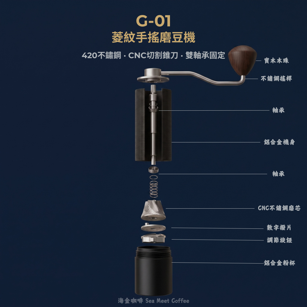 G-01 菱紋手搖磨豆機內部結構拆解圖，展示雙精密軸承兩點固定、CNC 不鏽鋼磨芯、數字撥片與調節旋鈕